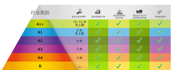 BOI优惠等级